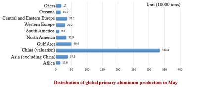 Gobal primary aluminum output was 5.744 million tons, up 3.63% month on month and 5.78% year on year